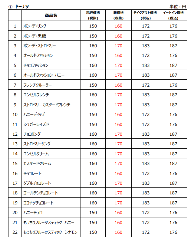 価格改定リスト