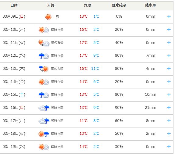 2025.3月中旬の京都市の天気